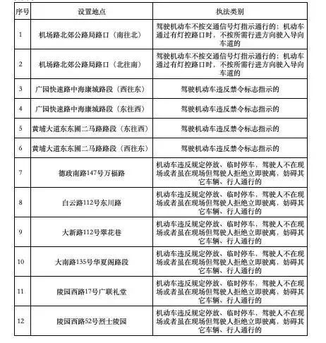 2024年广州新增31套电子警察（附地点）